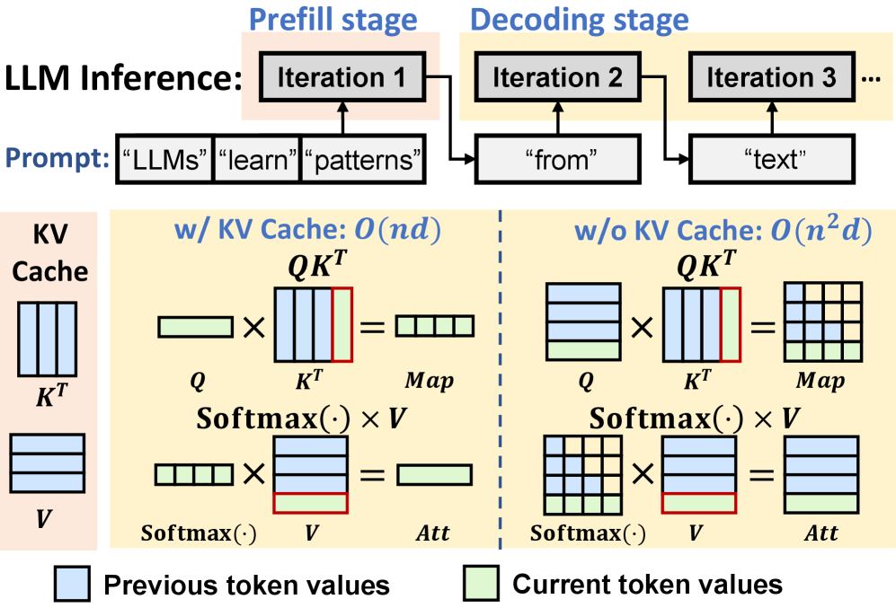 Large language models accelerate generative inference by preserving the computations of [latex]Q K^T[/latex] and [latex]\mathrm{Softmax}(\cdot)\times V[/latex] for previously generated tokens within a KV cache, enabling efficient reuse of information across sequential decoding steps.