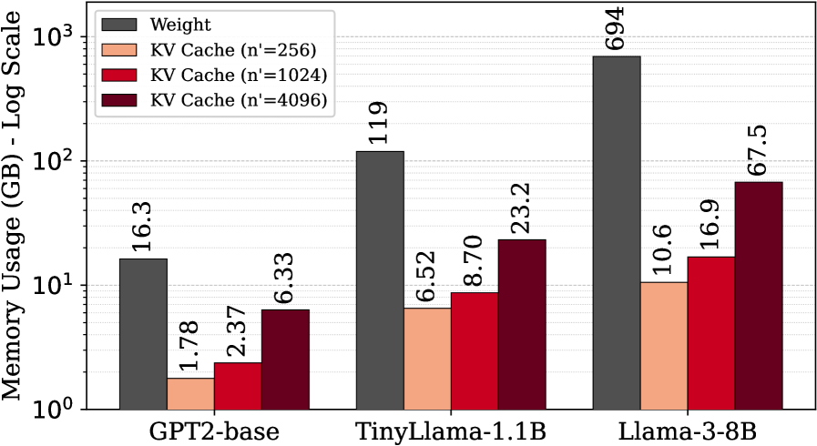 The memory footprint is dominated by the dynamic key-value (KV) cache, which increases with sequence length <span class="katex-eq" data-katex-display="false">n^{\prime}</span>, while static model weights contribute a relatively constant amount.