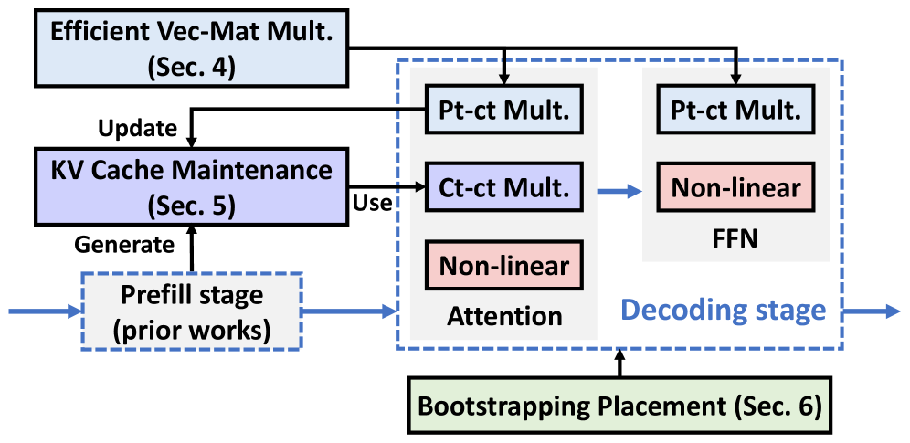 Cachemir is a system designed to efficiently manage and serve large language model (LLM) caches, leveraging a multi-tiered architecture to optimize retrieval speed and reduce costs.