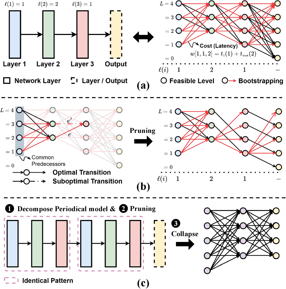 Cachemir manages task scheduling by constructing a level graph with edge weights representing layer computation latency <span class="katex-eq" data-katex-display="false">\ell(i)</span>, pruning suboptimal transitions to create a sparse graph, and then employing hierarchical optimization for periodic models.