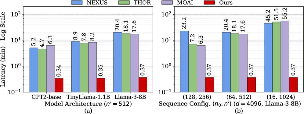 Decoding latency within a self-attention module increases with model size, as demonstrated by comparisons across architectures with a fixed sequence length of 512 and across varying sequence lengths with a hidden dimension of 4096 (Llama-3-8B).
