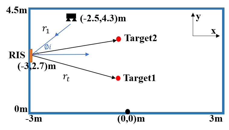 Моделирование включает в себя радиолокационную систему, отражающую поверхность (RIS) и несколько целей для анализа взаимодействия сигналов.