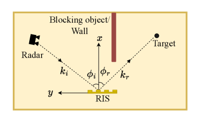 Система радиолокации на основе рефлективных интеллектуальных поверхностей (RIS) демонстрирует возможность обнаружения целей посредством манипулирования электромагнитными волнами, что открывает новые перспективы в области сенсорных технологий.