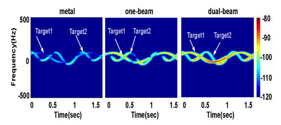 Спектрограммы демонстрируют различия в сигналах для металлического объекта и систем с одно- и двухлучевыми отражателями.