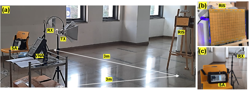 Экспериментальная установка включает в себя RIS для управления лучом, представленная общим видом (a), увеличенным видом RIS (b) и установкой приемника (c).