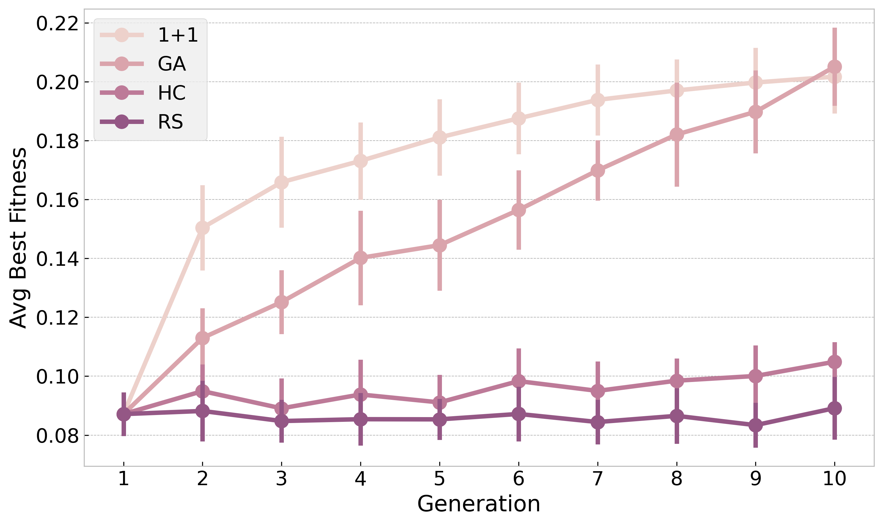 Across varying qubit counts, the average best fitness achieved differs significantly between the evaluated search strategies.