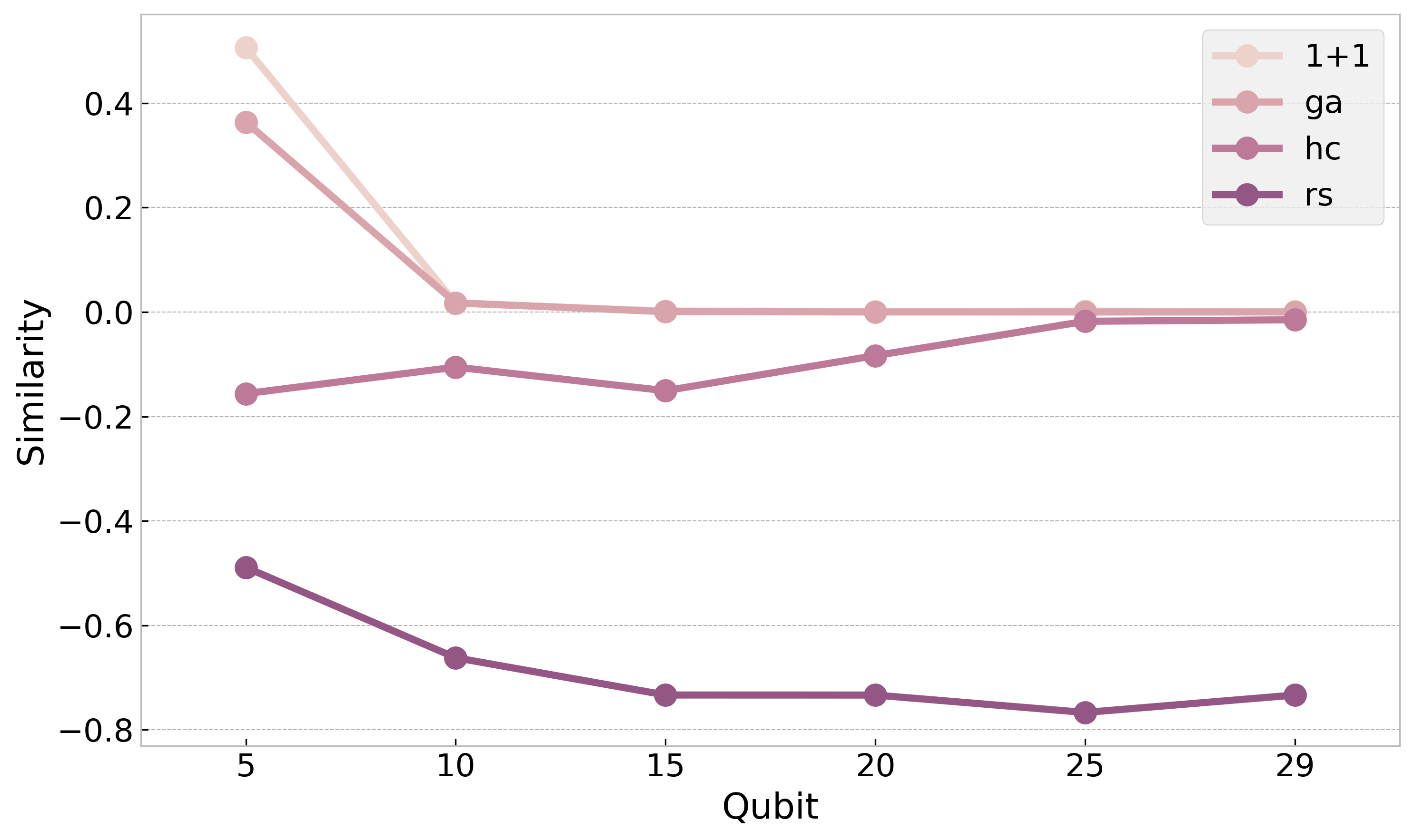Average Jaccard similarity (<span class="katex-eq" data-katex-display="false">AvgSim</span>) of test cases demonstrates the performance of different search strategies across varying qubit counts.