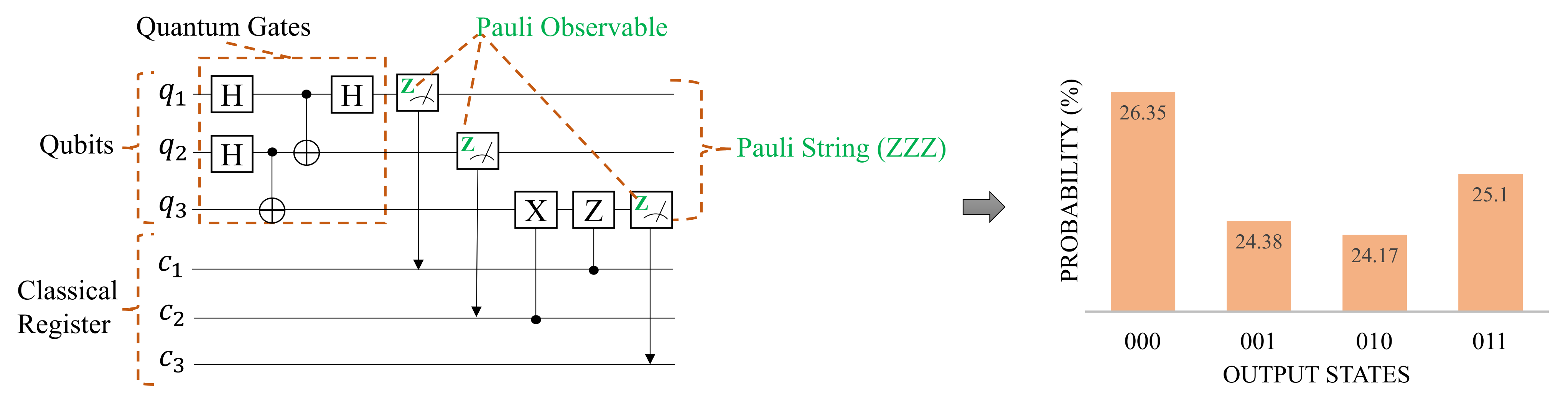 This quantum teleportation circuit utilizes entanglement and classical communication to transfer the quantum state of one qubit to another.