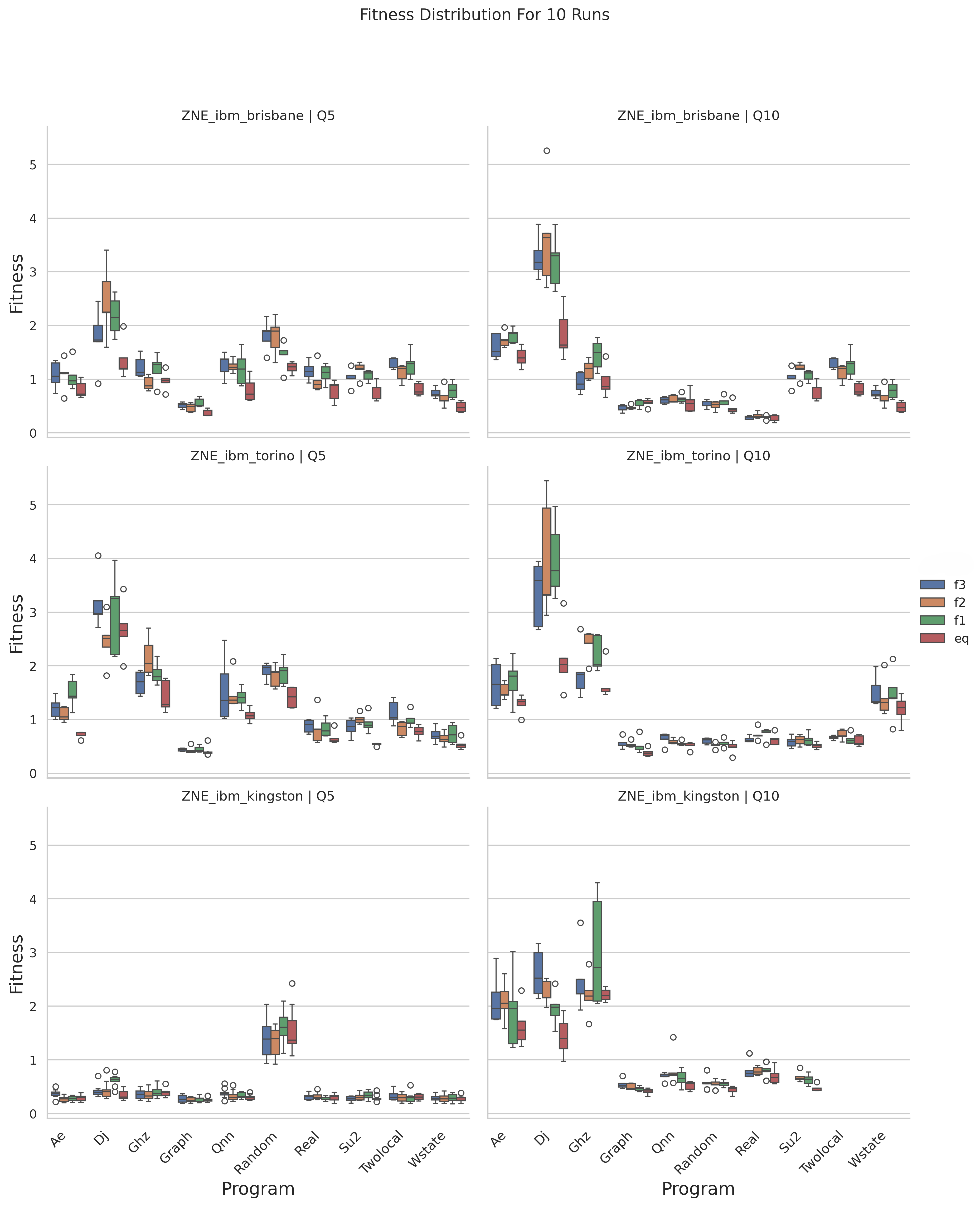 Using the (1+1) evolutionary algorithm with zero-noise extrapolation error mitigation, fitness values were evaluated across various faulty circuits and qubit counts under IBM noise simulation, demonstrating performance distributions-represented as box plots over 10 runs-for each configuration.