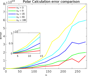 The polar decomposition algorithm effectively separates rotation and magnitude, enabling precise performance analysis of its components.