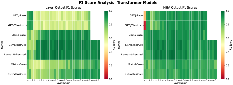 Analysis of <span class="katex-eq" data-katex-display="false">CP</span>-decomposed Transformer layers and attention representations reveals that adversarial intent is rapidly encoded shortly after input embedding, suggesting prompt-type information is reflected in both token interactions and hidden states.