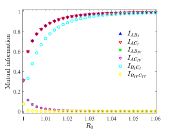 Mutual information between the entangled particles decreases with increasing Hawking temperature <span class="katex-eq" data-katex-display="false">T</span> and distance <span class="katex-eq" data-katex-display="false">R_0</span> for initial Werner states in a Schwarzschild black hole with <span class="katex-eq" data-katex-display="false">p=0.5</span> and <span class="katex-eq" data-katex-display="false">z^2 = 1/2</span>, as demonstrated by the relationship between mutual information and temperature (with <span class="katex-eq" data-katex-display="false">R_0 = 1.05</span>) and distance (with <span class="katex-eq" data-katex-display="false">\Omega = \omega_k/T = 30</span>).