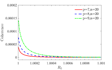 The <span class="katex-eq" data-katex-display="false">l_1</span>-norm of the density difference <span class="katex-eq" data-katex-display="false">C_{l_1}(\hat{\rho}_{N-n,p,q})</span> varies with time (T) and initial radius (R₀) and is sensitive to the relationship between parameters <i>p</i>, <i>q</i>, and <i>n</i>, exhibiting distinct behaviors when <span class="katex-eq" data-katex-display="false">p=n</span> and <span class="katex-eq" data-katex-display="false">q=0</span>, <span class="katex-eq" data-katex-display="false">p>q</span>, or <span class="katex-eq" data-katex-display="false">p<n</span>.