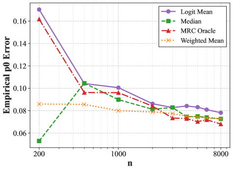 Эксперимент 6 демонстрирует, что агрегация нескольких предсказателей повышает производительность системы.