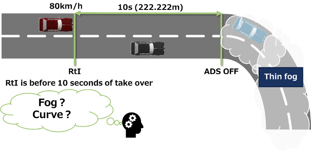 Система помощи водителю (ADS) выдает предупреждение о необходимости вмешательства (RtI) из-за резкого поворота, а не из-за легкого тумана, что может затруднить для водителя определение истинной причины срабатывания системы в сложной дорожной обстановке.