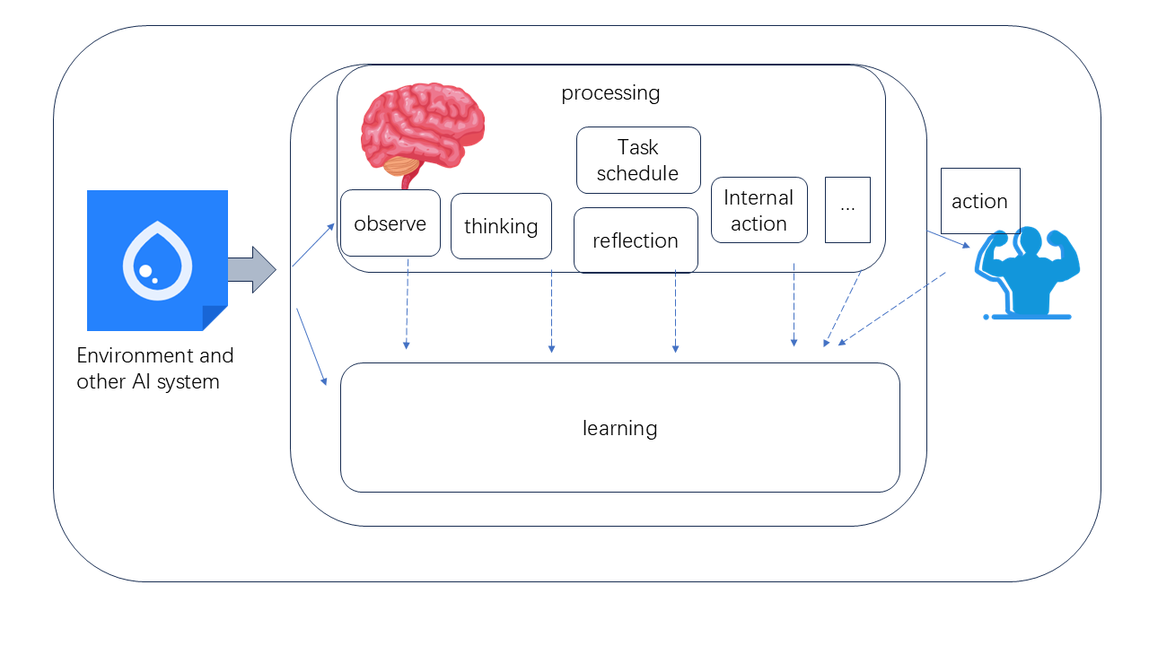 The system integrates learning directly within a complete, human-like processing pipeline, effectively mirroring cognitive functions to achieve a more nuanced and adaptable intelligence.
