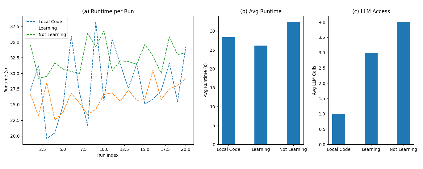 Comparing reasoning strategies reveals trade-offs between per-run runtime, overall average runtime, and the number of interactions with the large language model.