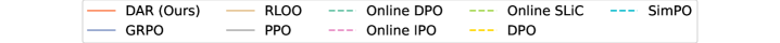 Оценка с использованием GPT-4-Turbo на наборе из 1000 примеров показывает, что DAR превосходит методы DAP и онлайн RLHF, используя Qwen2-7B в качестве базовой политики и Qwen2-72B-Instruct в качестве LLM-аннотатора, о чем свидетельствуют 95% доверительные интервалы (затененные области).