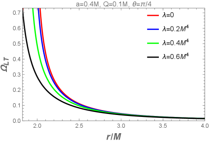 В исследовании прецессии Лензе-Тирринга, зависимость частоты от радиальной координаты для регулярной чёрной дыры демонстрирует влияние спина (<span class="katex-eq" data-katex-display="false">Q/M = \lambda/M^4 = 0.1</span>, <span class="katex-eq" data-katex-display="false">\theta = \pi/2</span>), угла наклонения (<span class="katex-eq" data-katex-display="false">Q/M = \lambda/M^4 = 0.1</span>, <span class="katex-eq" data-katex-display="false">a/M = 0.4</span>), магнитного заряда (<span class="katex-eq" data-katex-display="false">\lambda/M^4 = 0.1</span>, <span class="katex-eq" data-katex-display="false">a/M = 0.4</span>, <span class="katex-eq" data-katex-display="false">\theta = \pi/4</span>) и неминимального параметра (<span class="katex-eq" data-katex-display="false">Q/M = 0.1</span>, <span class="katex-eq" data-katex-display="false">a/M = 0.4</span>, <span class="katex-eq" data-katex-display="false">\theta = \pi/4</span>), что позволяет оценить их вклад в динамику околочёрнодырочного пространства-времени.