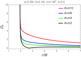 Вращение прецессии демонстрирует зависимость от радиальной координаты в регулярном магнитном пространстве-времени BH, при этом угол наклона θ оказывает влияние для различных значений <span class="katex-eq" data-katex-display="false">k=0.1, 0.5, 0.9</span> при фиксированных <span class="katex-eq" data-katex-display="false">Q/M = \lambda/M^{4} = 0.1</span> и <span class="katex-eq" data-katex-display="false">a/M = 0.2</span>.