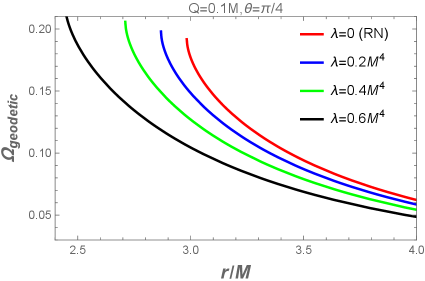 На графиках показано, как частота геодезической прецессии изменяется в зависимости от радиальной координаты в статическом регулярном магнитном чёрной дыре, демонстрируя влияние заряда <span class="katex-eq" data-katex-display="false">Q/M</span> и параметра <span class="katex-eq" data-katex-display="false">\lambda/M^{4}</span> при фиксированном угле <span class="katex-eq" data-katex-display="false">\theta=\pi/4</span>.