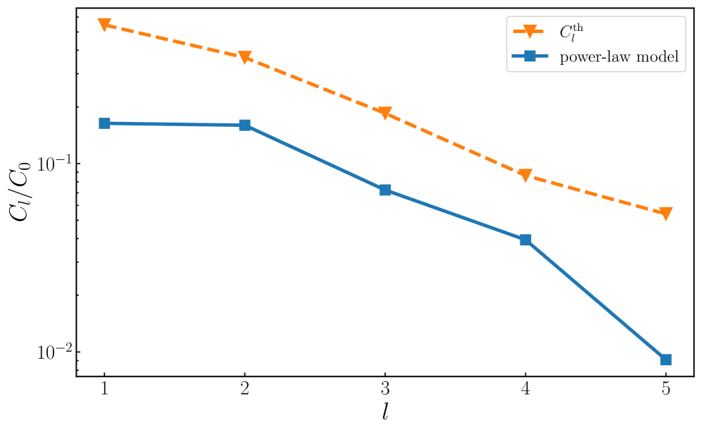 Анализ спектра деформаций показал, что наблюдаемый анизотропный SNR значительно отличается от ожидаемого изотропного фона (p-value = 0.277), превышая порог обнаружения и подтверждая наличие анизотропии в данных.