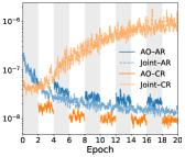 Анализ дисперсии градиентов AR/CR показывает, что совместное обучение обеспечивает более стабильные градиенты по сравнению с поочередным обучением на семи наборах данных при длине прогноза 96, что подтверждается вычислением скользящей дисперсии градиентов для каждого параметра и суммированием по параметрам в каждом направлении.