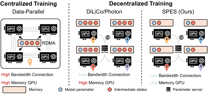 Для обучения больших языковых моделей предложен метод SPES, позволяющий существенно снизить требования к памяти графических ускорителей и пропускной способности межсоединений за счет распределенного обучения, при котором каждый узел тренирует лишь часть экспертов модели, в отличие от централизованного подхода или существующих методов децентрализованного обучения, требующих значительных ресурсов памяти на каждом узле.