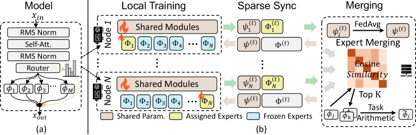 Предложенная модель использует разреженную языковую модель (MoE) с маршрутизированными полносвязными слоями и локальное обучение экспертов для снижения потребления памяти, а также стратегию объединения схожих экспертов для повышения эффективности обмена знаниями и снижения затрат на коммуникацию при синхронизации весов.