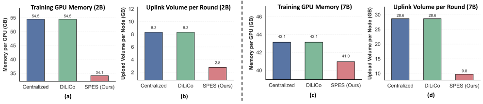 Эксперименты показывают, что затраты на память и коммуникацию при обучении различаются в зависимости от используемого подхода: для модели с 2 млрд параметров использовался PyTorch DDP, а для 7 млрд - FSDP на 8 графических процессорах, при размере пакета 2 и длине последовательности 2048.