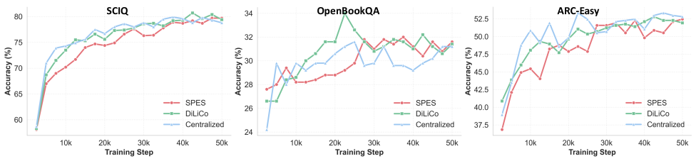 Сравнение различных стратегий обучения показывает, что производительность оценивается с помощью интегрированного в OLMo набора тестов.