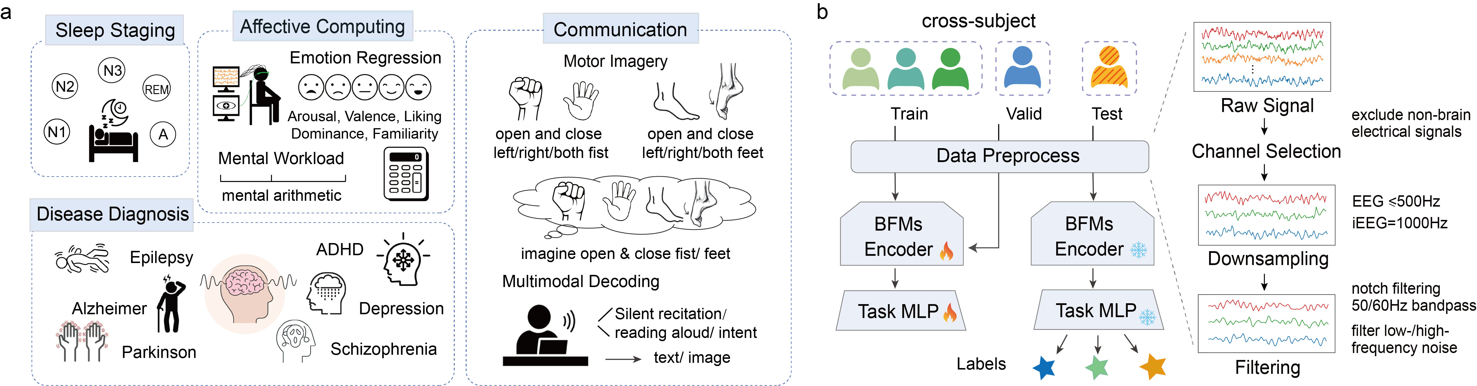 Представленный комплексный конвейер оценки включает в себя сбор данных в различных сценариях, таких как определение стадий сна, анализ аффективного состояния, диагностика заболеваний и коммуникация, а также оценку результатов с использованием кросс-субъектной и кросс-валидационной методологии, основанной на стандартизированной предобработке ЭЭГ/iЭЭГ.