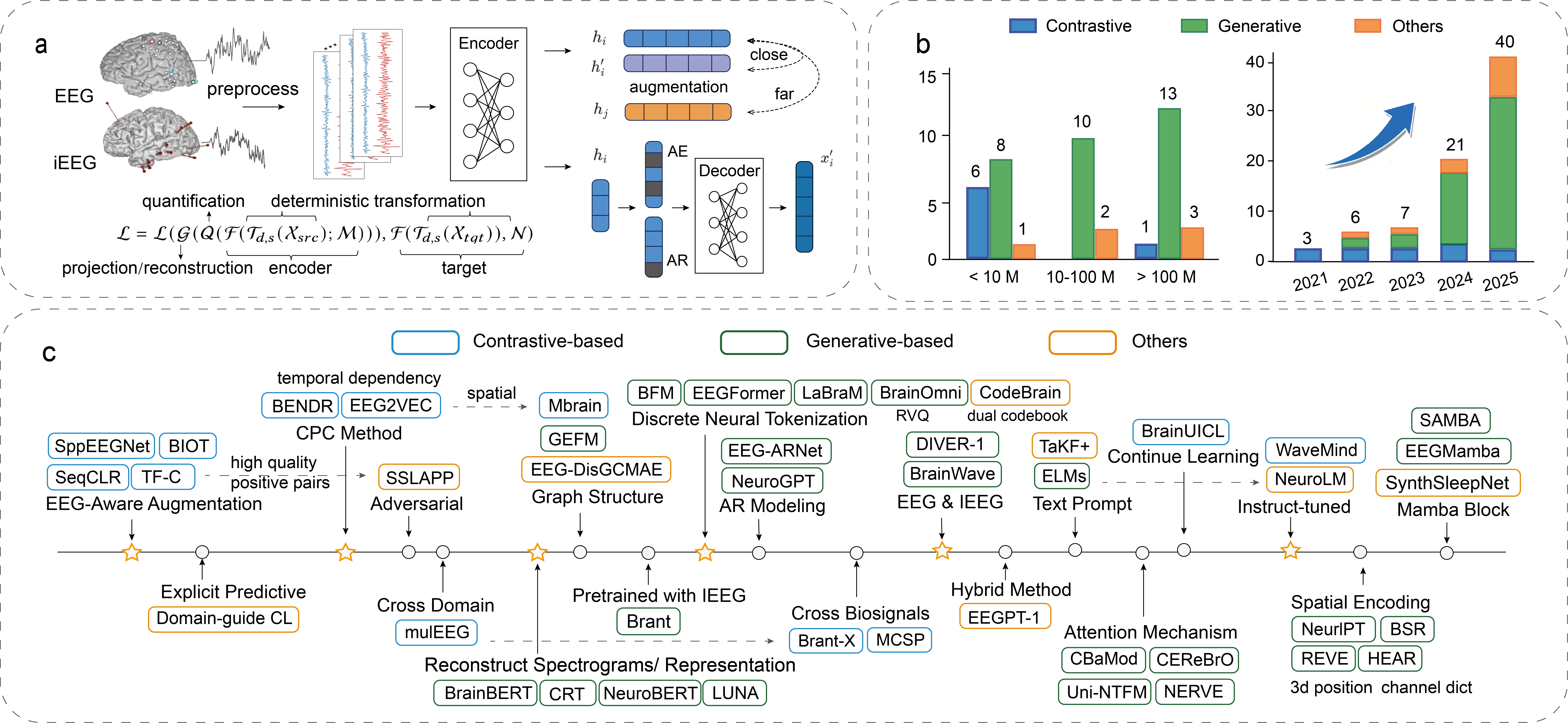 В последние годы наблюдается стремительное развитие больших фундаментальных моделей (BFM) для обработки электроэнцефалографических (ЭЭГ) и интракраниальных (iЭЭГ) сигналов, что выражается в увеличении числа моделей и их параметров, а также в появлении новых парадигм самообучения, позволяющих оптимизировать представления данных и расширять возможности анализа мозговой активности.