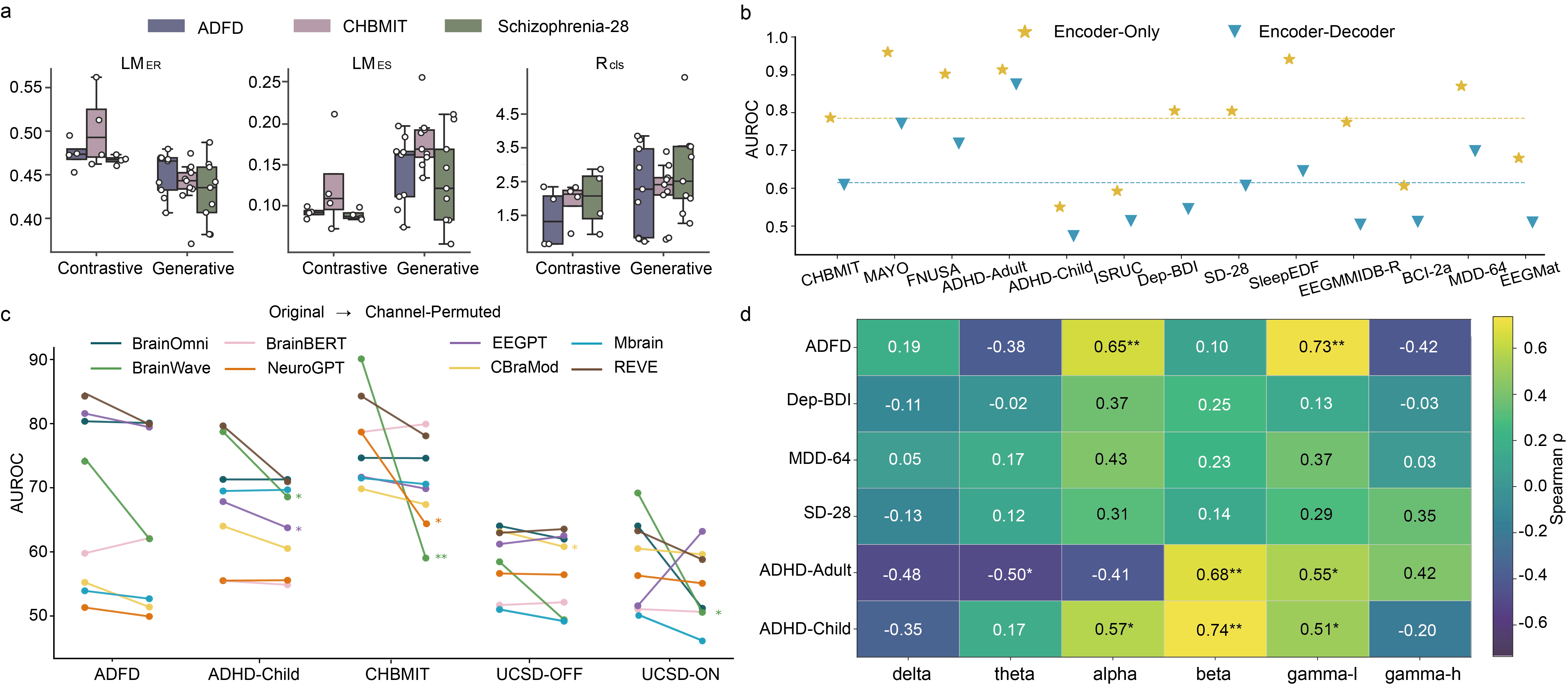 Дополнительные анализы, включающие диагностику границы принятия решений, оценку AUROC различных вариантов NeuroGPT, анализ изменений AUROC при перестановке каналов и корреляцию между предсказуемостью по частотным диапазонам и рангом производительности моделей, демонстрируют статистически значимые различия между моделями (p < 0.05 и p < 0.001).