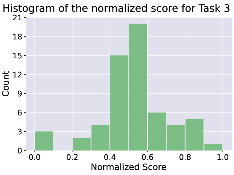 Анализ распределения показателей чрезмерной зависимости от ИИ для трех задач - решения викторин, суммирования статей и планирования поездок - показывает, что уровень этой зависимости варьируется в зависимости от задачи, при этом более низкие значения указывают на меньшую зависимость от ИИ.