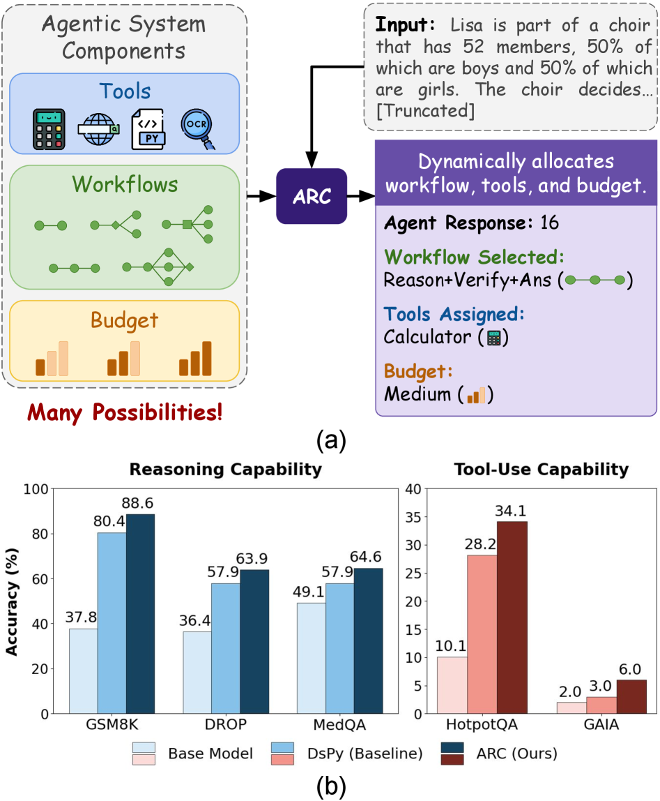 The method navigates a vast configuration space-spanning thousands of possibilities-to optimize performance for the Qwen 2.5 7B Instruct model across multiple datasets, demonstrating a capacity to adapt and improve beyond baseline results.