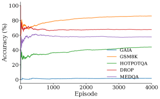 Across diverse datasets, ARC training demonstrates consistent improvement in cumulative reward, stabilization of per-episode performance as indicated by decreasing variance, and ultimately, increasing validation accuracy, suggesting effective reward-driven learning and generalization.