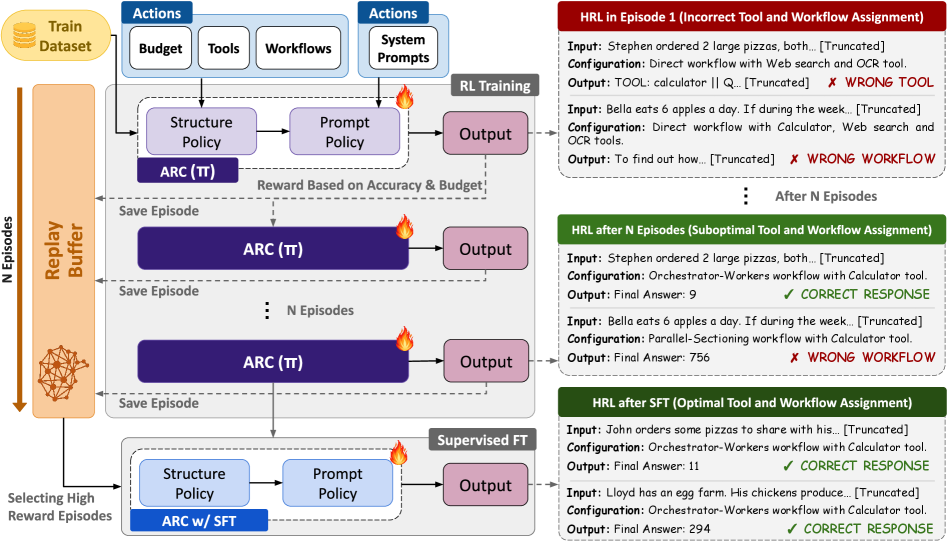 Reinforcement learning trains a structure policy to select optimal workflows and a prompt policy to generate effective instructions, after which successful episodes are used for supervised fine-tuning to consolidate strategies and enhance consistency.