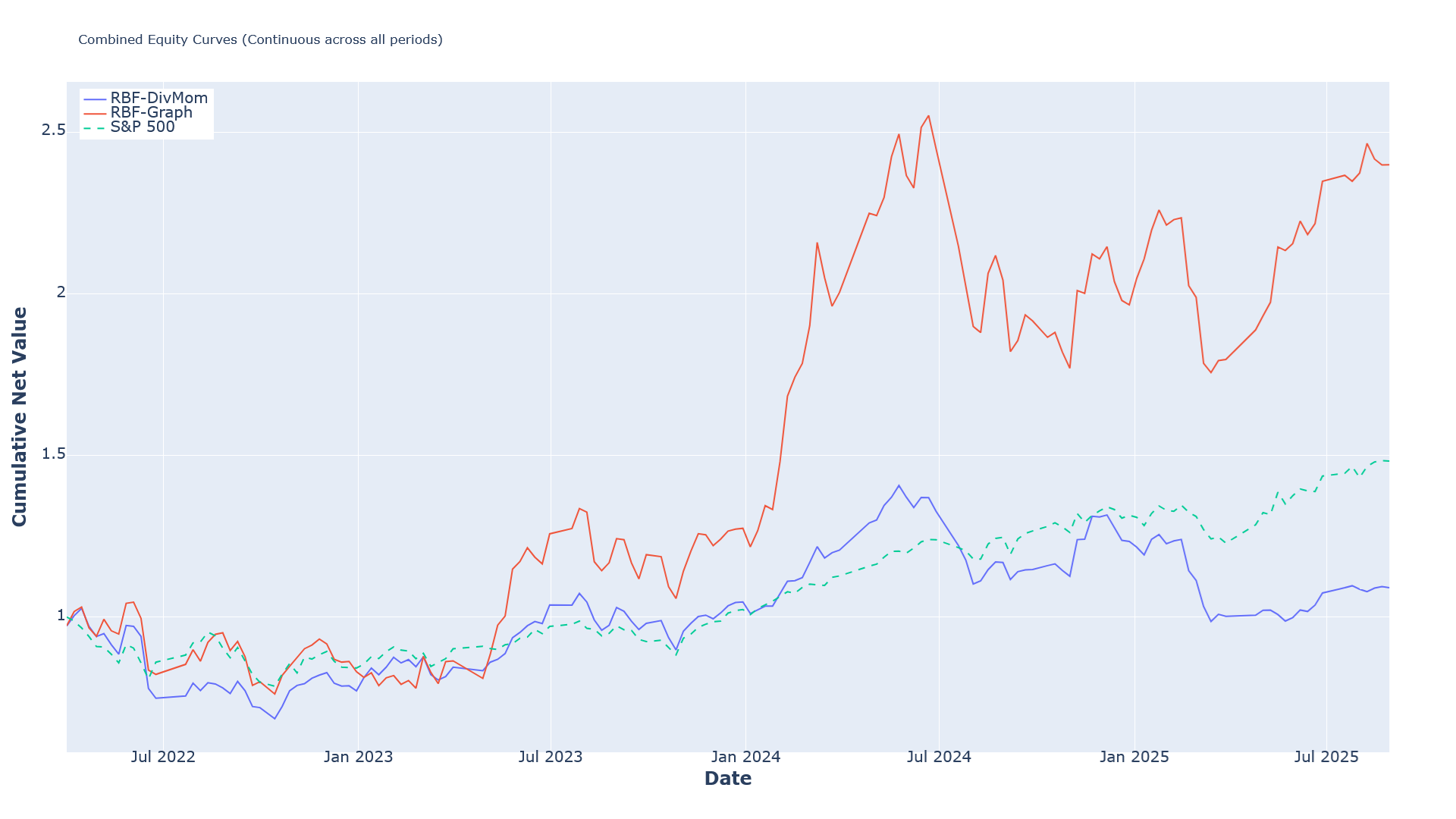 В период с 2022 по 2025 год модель RBF-Graph показала наибольшую совокупную доходность, в то время как RBF-DivMom демонстрировала более плавный рост и меньшие просадки, при этом QLSTM-RBF модели переобучались ежеквартально для обеспечения наилучших результатов.