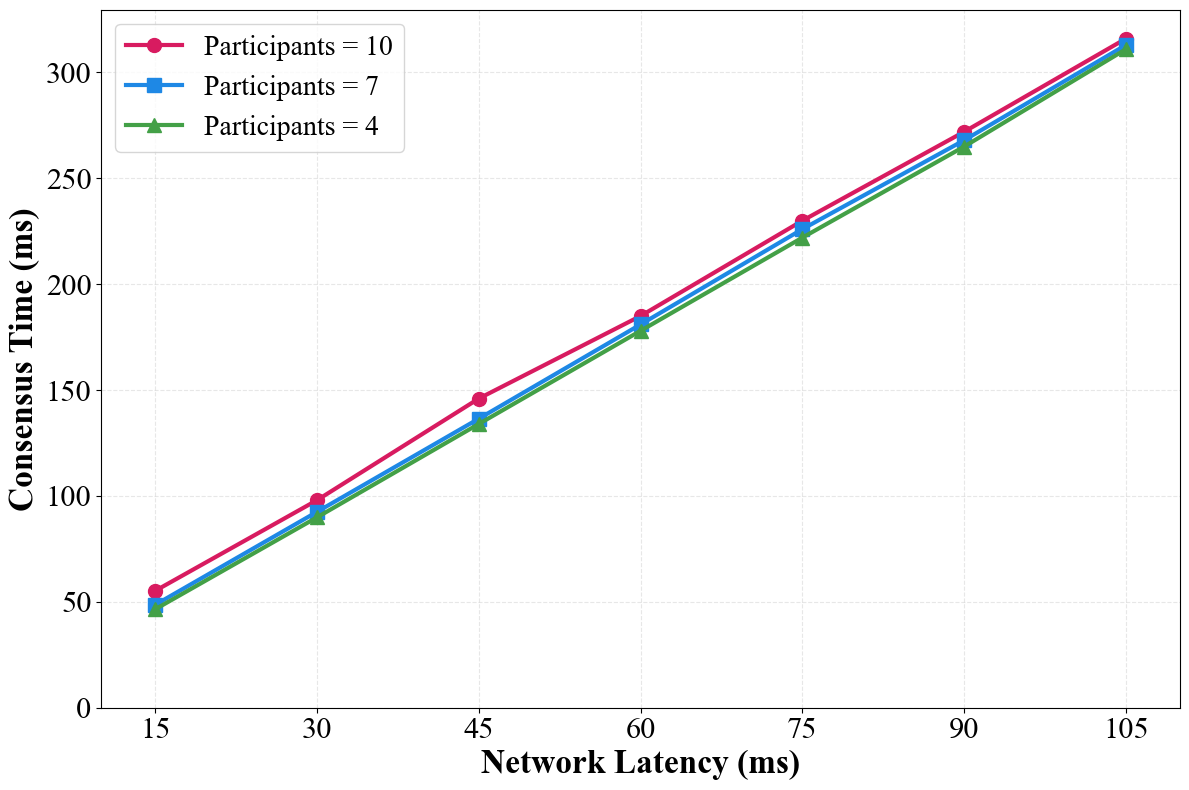 QDBFT consistently demonstrates superior transaction throughput (TPS) and lower consensus latency compared to PBFT, even when scaling the number of nodes or increasing network delays.