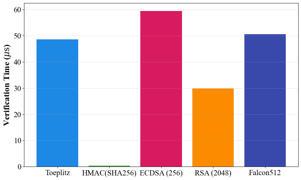 The performance evaluation demonstrates the functionality of signature and verification processes.