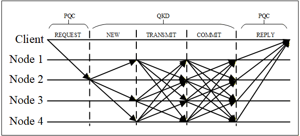 The Quorum-Based Byzantine Fault Tolerance (QDBFT) consensus scheme orchestrates a carefully sequenced message flow, establishing a resilient foundation for distributed systems even in the presence of compromised nodes-a testament to systems designed not to resist decay, but to accommodate it.