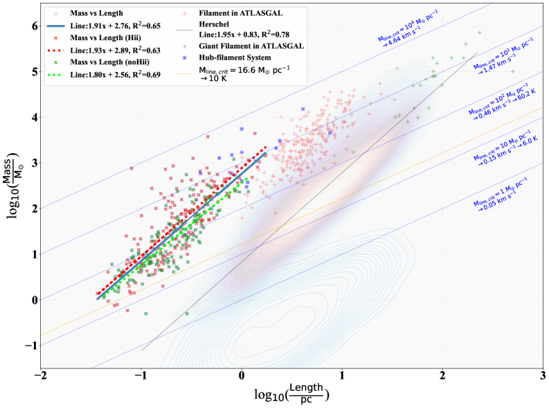 Сравнение зависимостей массы от длины для волокнистых облаков HI (Clark et al. 2014; Haca et al. 2023; Putman et al. 2026), пылевых нитей, обнаруженных в проекте Hi-Gal (Schisano et al. 2020), и сверхтонких волокон, выявленных в обзоре QUARKS, показывает схожие распределения, представленные контурами и аппроксимирующими линиями, а также включает данные об общих и гигантских нитях из ATLASGAL (Li et al. 2016) и системах хабов-нитей (Haca et al. 2025), причём для сверхтонких волокон в QUARKS выделяются зависимости массы от длины для сгустков/протокластеров с и без эмиссией <span class="katex-eq" data-katex-display="false">H_{40}\alpha</span>.