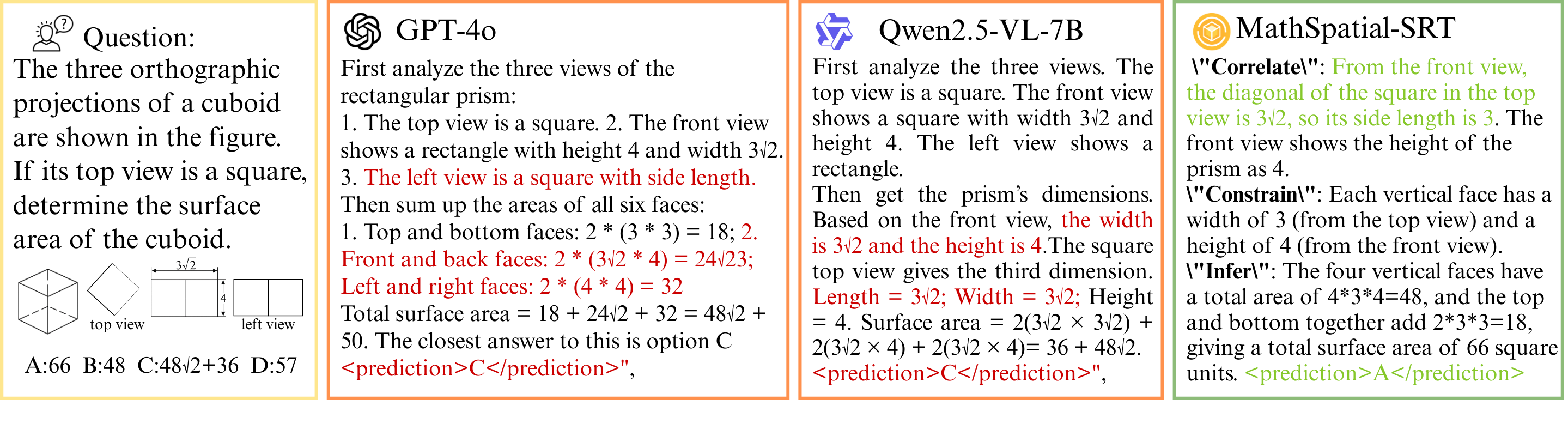 Unlike GPT-4o and Qwen2.5-VL-7B, which exhibit inconsistent reasoning, MathSpatial-SRT achieves a correct solution through structured reasoning based on atomic operations like [latex]	ext{Correlate}[/latex], [latex]	ext{Constrain}[/latex], and [latex]	ext{Infer}[/latex].