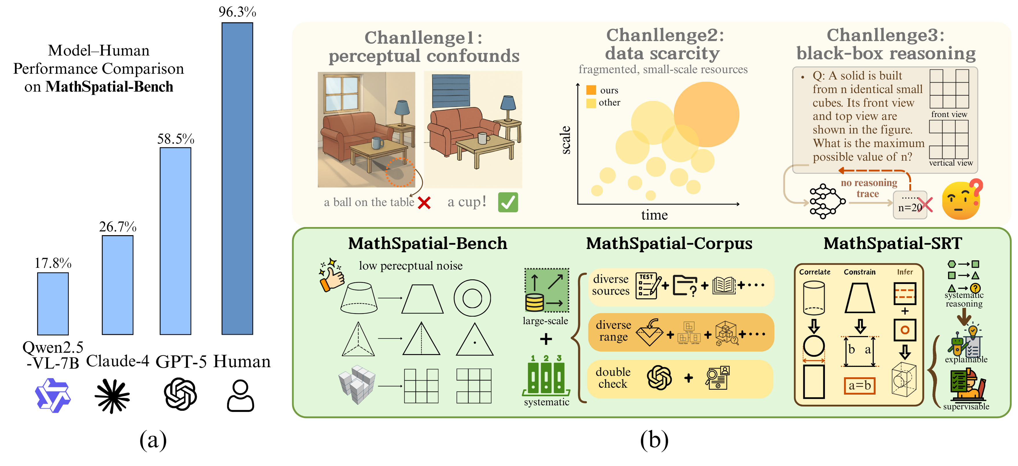 Humans demonstrate a substantial advantage over current multimodal large language models in spatial reasoning tasks-achieving over 95% accuracy on the MathSpatial-Bench benchmark while most models remain below 60%-highlighting a critical capability gap addressed by a framework designed to tackle core challenges in this domain.