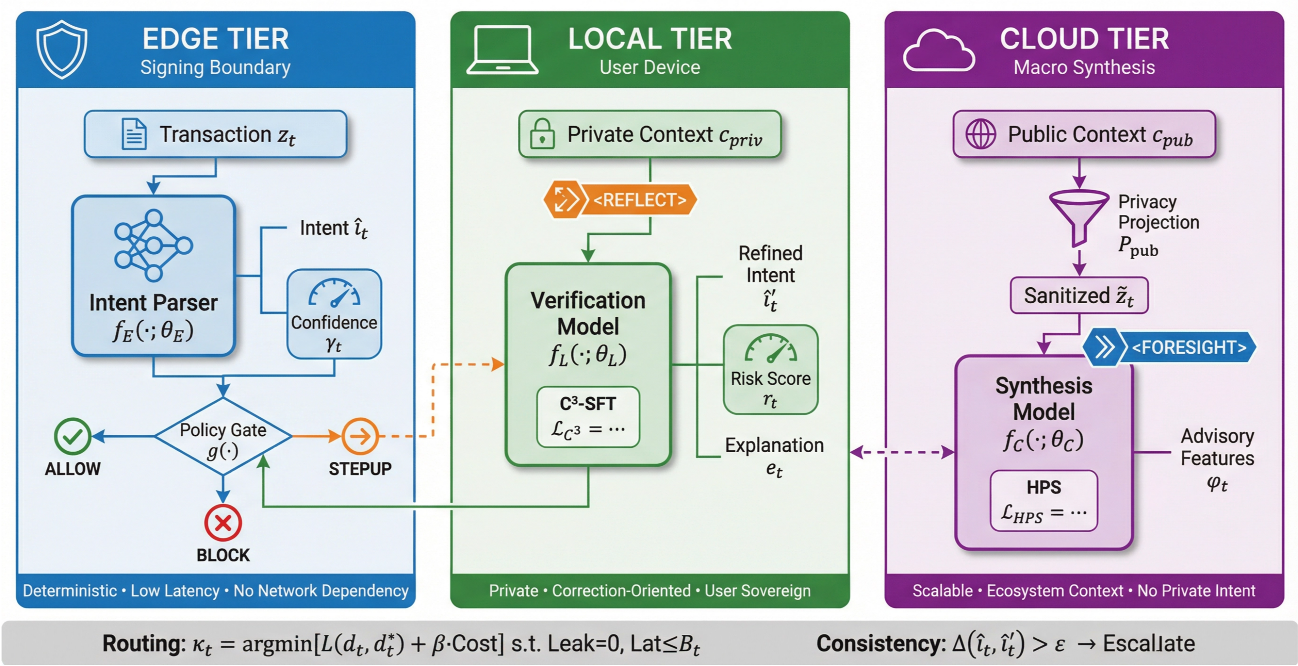 The DMind-3 architecture establishes a sovereign stack for Web3 execution by intelligently routing transactions-prioritizing privacy, latency, and uncertainty-and guaranteeing deterministic finality through enforcement at the Edge Tier, acknowledging that all systems, even decentralized ones, ultimately succumb to the constraints of their physical underpinnings.
