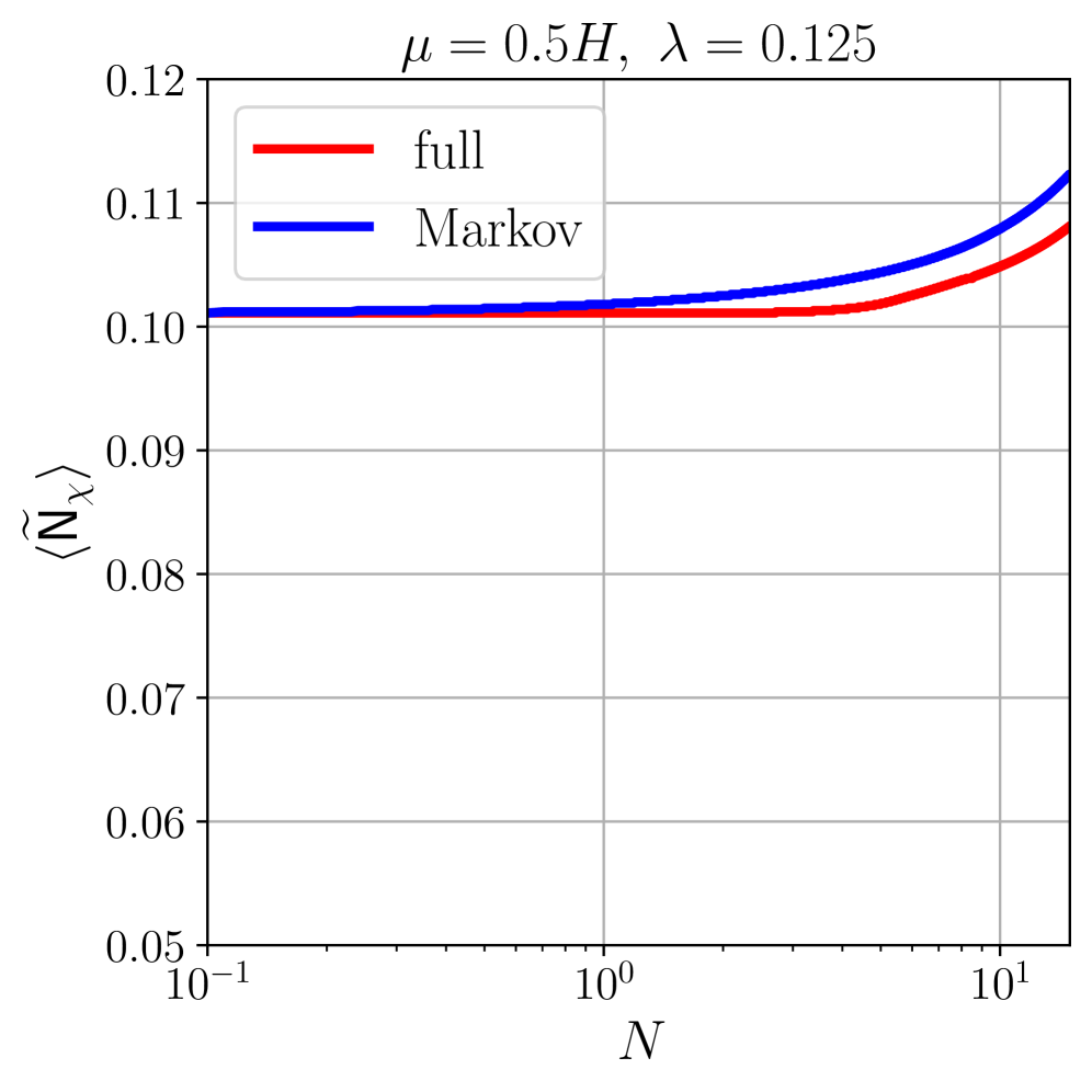 Second-order moments of χ and the diffusion amplitude, calculated from the Langevin equation with a <span class="katex-eq" data-katex-display="false">\mu^{2}\phi\chi + \lambda\phi^{4}</span> potential, demonstrate distinct behaviors depending on the parameters μ and λ (with values of <span class="katex-eq" data-katex-display="false">\mu=0.2H</span> and λ equal to 0.125, 0.005, and 0.125 across the panels) based on <span class="katex-eq" data-katex-display="false">5\\times 10^{4}</span> stochastic realizations with a time step of <span class="katex-eq" data-katex-display="false">dN=0.05</span>.