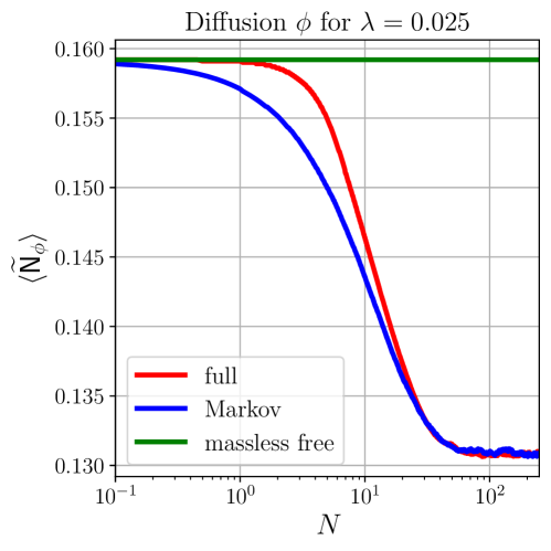 Simulations of the <span class="katex-eq" data-katex-display="false">\lambda\phi^{4}</span> potential with <span class="katex-eq" data-katex-display="false">\lambda=0.25</span> and <span class="katex-eq" data-katex-display="false">\lambda=0.025</span> reveal that second-order moments and diffusion amplitudes, calculated from <span class="katex-eq" data-katex-display="false">1.0 \times 10^{5}</span> and <span class="katex-eq" data-katex-display="false">5 \times 10^{4}</span> stochastic realizations with a time step of <span class="katex-eq" data-katex-display="false">\mathrm{d}N=0.05</span>, effectively capture the field's dynamic behavior.