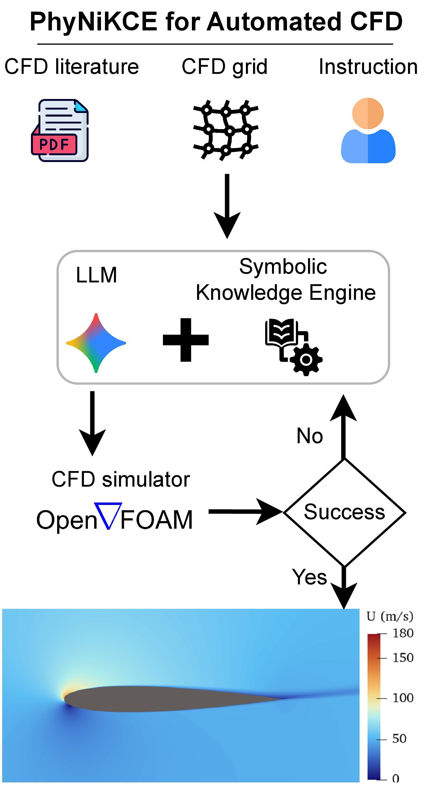 The PhyNiKCE framework establishes a closed-loop system wherein a language model agent interprets complex inputs to devise simulations, subject to validation by a symbolic knowledge engine ensuring adherence to physical laws before execution within OpenFOAM-and, crucially, incorporates autonomous error correction to maintain a physically plausible flow field throughout the process, demonstrating a resilience against instability inherent in complex systems.