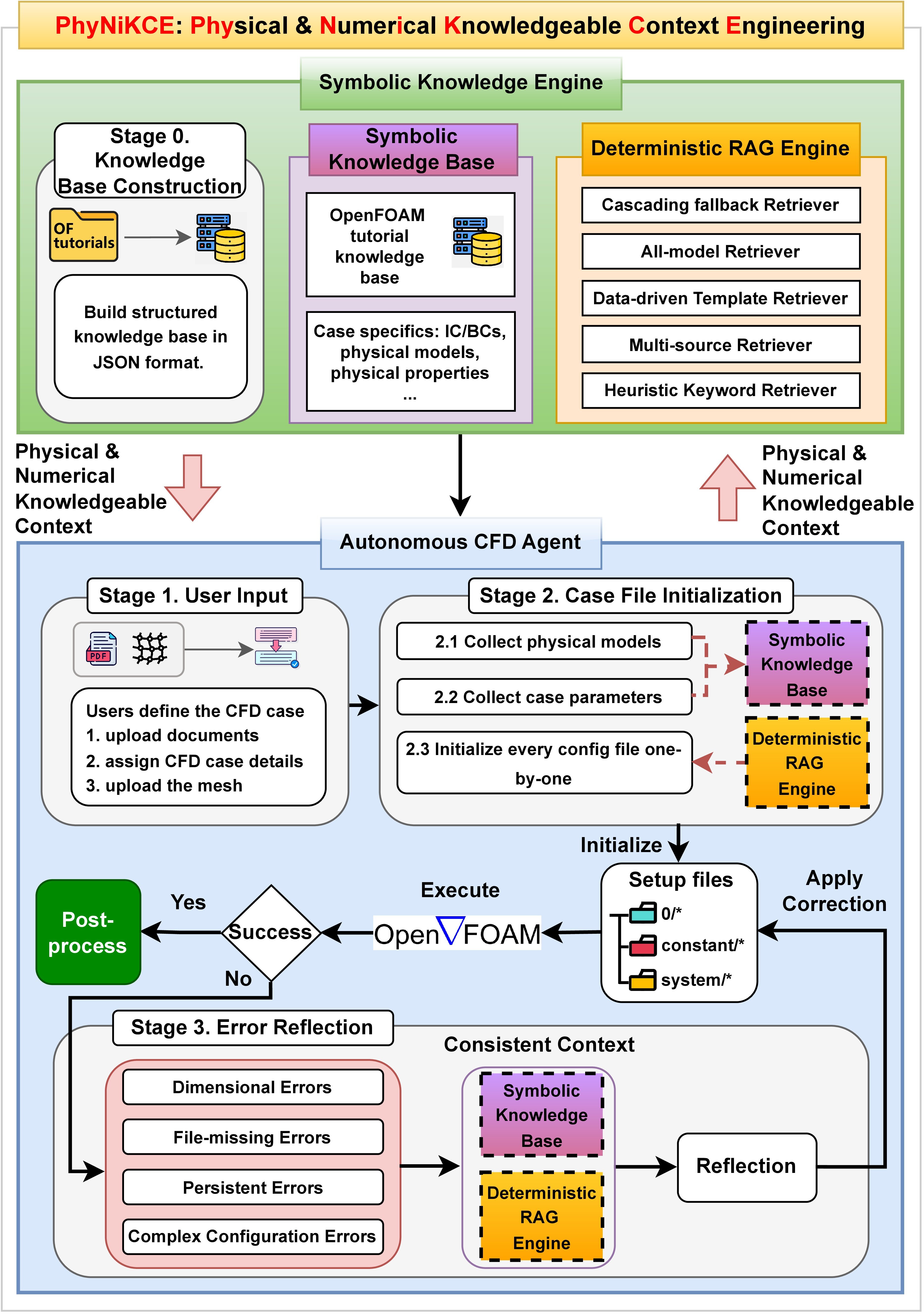PhyNiKCE leverages a Symbolic Knowledge Engine to convert tutorials into a structured knowledge base that guides an Autonomous CFD Agent through simulation workflows-including user input parsing, case initialization via symbolic queries, and autonomous error resolution informed by physically and numerically relevant context.